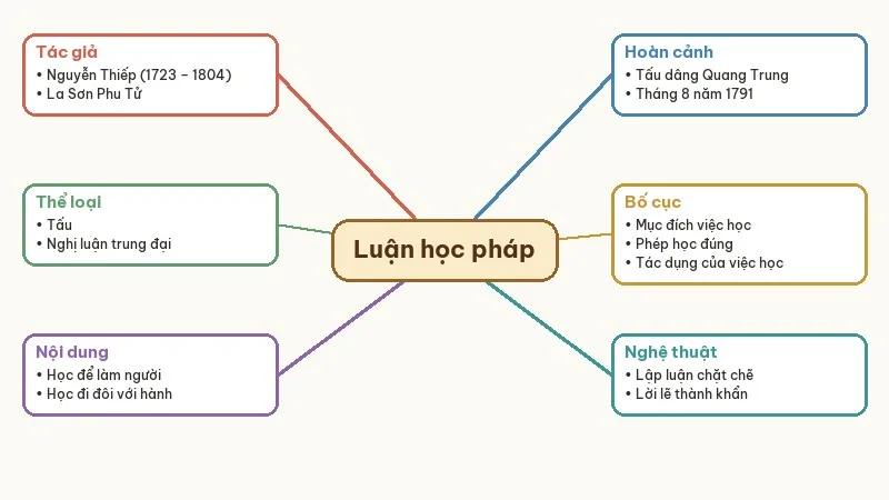 sơ đồ tư duy bàn luận về phép học