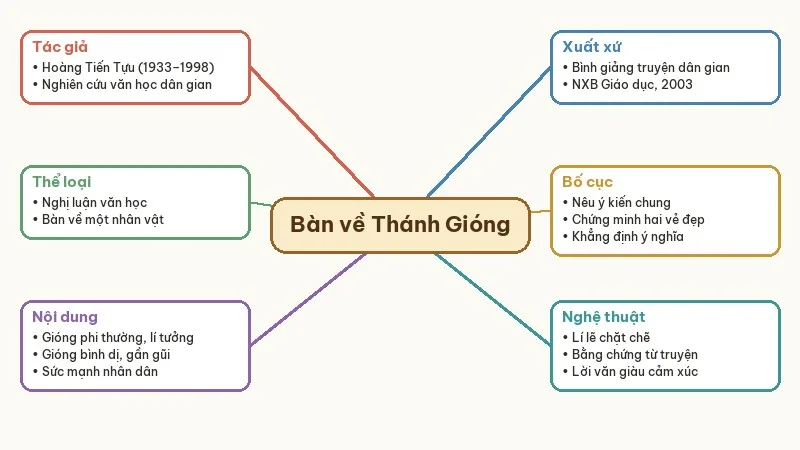 sơ đồ tư duy bàn về nhân vật thánh gióng