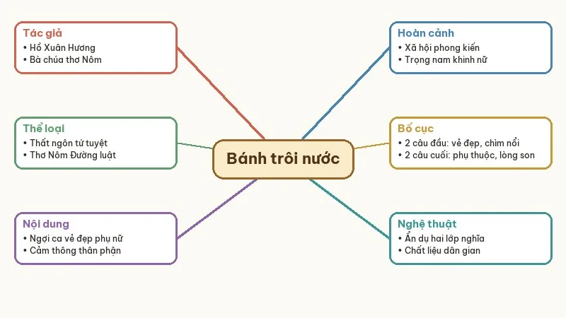 sơ đồ tư duy bánh trôi nước