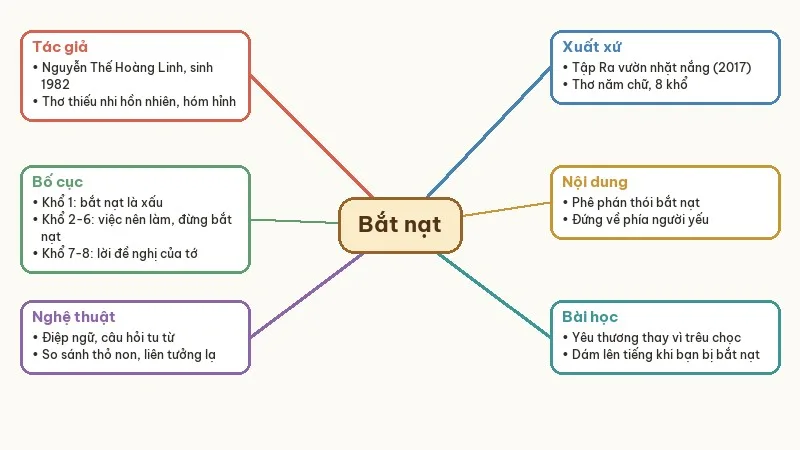 sơ đồ tư duy bài thơ bắt nạt
