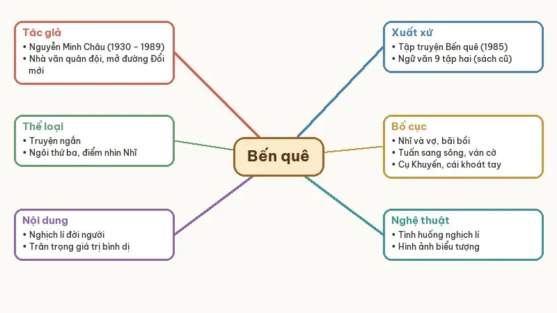 sơ đồ tư duy bến quê