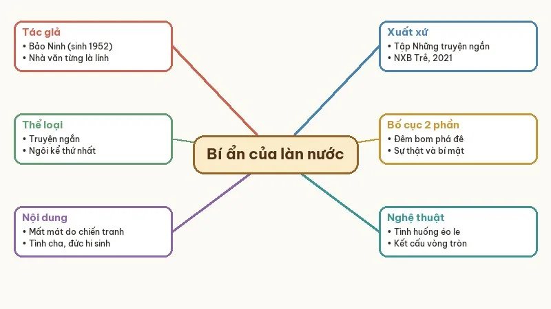 sơ đồ tư duy bí ẩn của làn nước