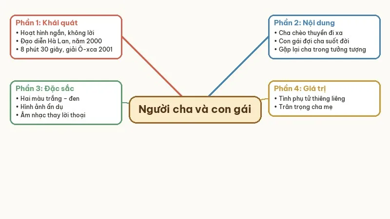 sơ đồ tư duy bộ phim người cha và con gái