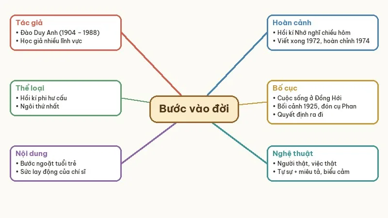 sơ đồ tư duy bước vào đời
