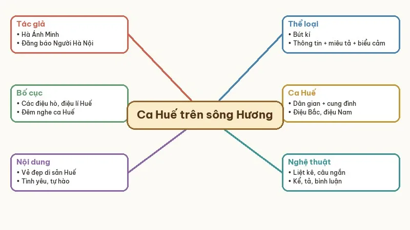 sơ đồ tư duy ca huế trên sông hương