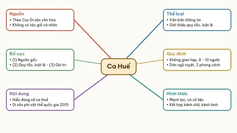 sơ đồ tư duy ca huế