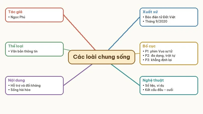 sơ đồ tư duy các loài chung sống với nhau như thế nào