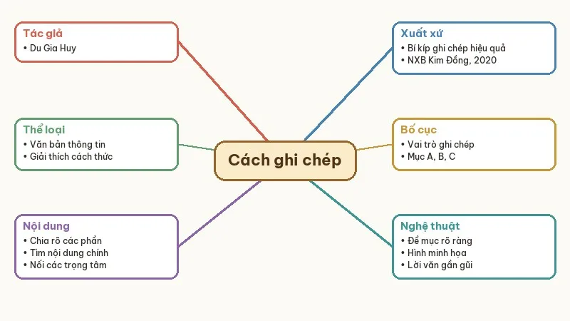 sơ đồ tư duy cách ghi chép để nắm chắc nội dung bài học