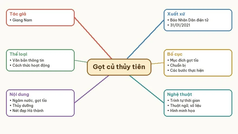 sơ đồ tư duy cách gọt củ hoa thủy tiên