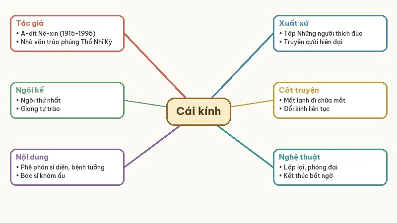 sơ đồ tư duy cái kính