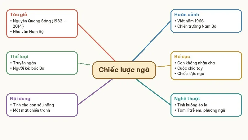 sơ đồ tư duy chiếc lược ngà