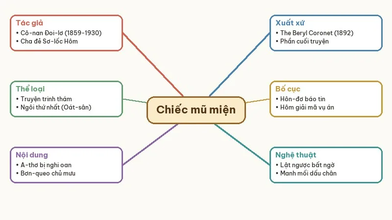 sơ đồ tư duy chiếc mũ miện dát đá be-rô