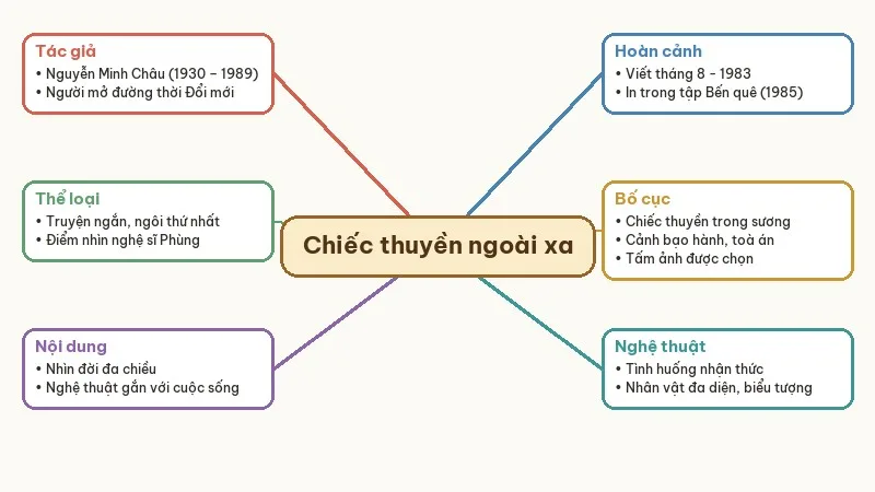 sơ đồ tư duy chiếc thuyền ngoài xa