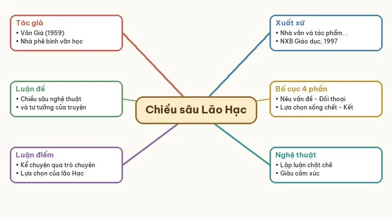 sơ đồ tư duy chiều sâu của truyện lão hạc