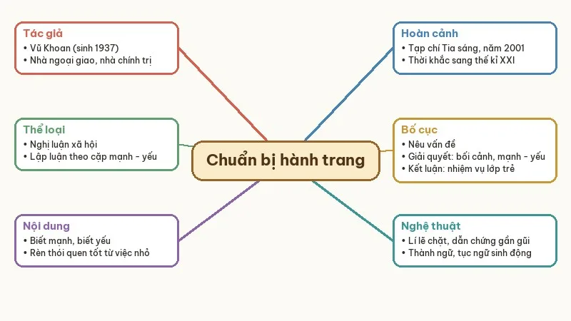 sơ đồ tư duy chuẩn bị hành trang vào thế kỉ mới