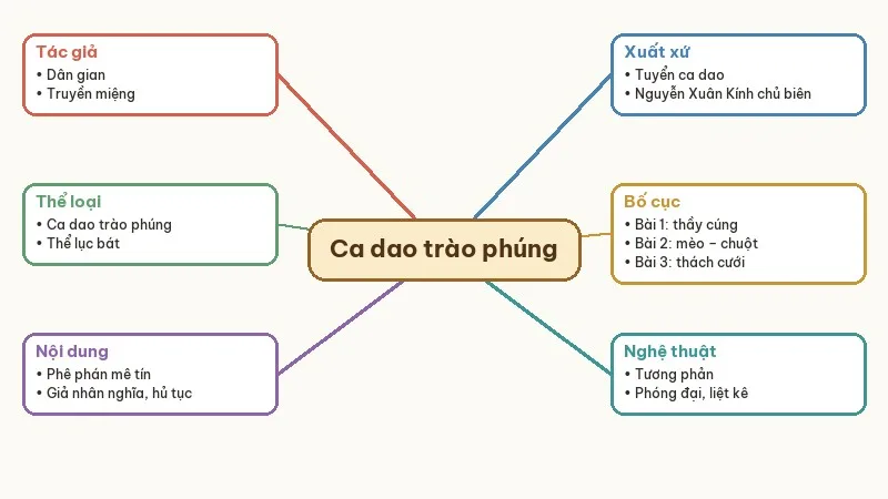sơ đồ tư duy chùm ca dao trào phúng