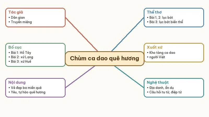 sơ đồ tư duy chùm ca dao về quê hương đất nước