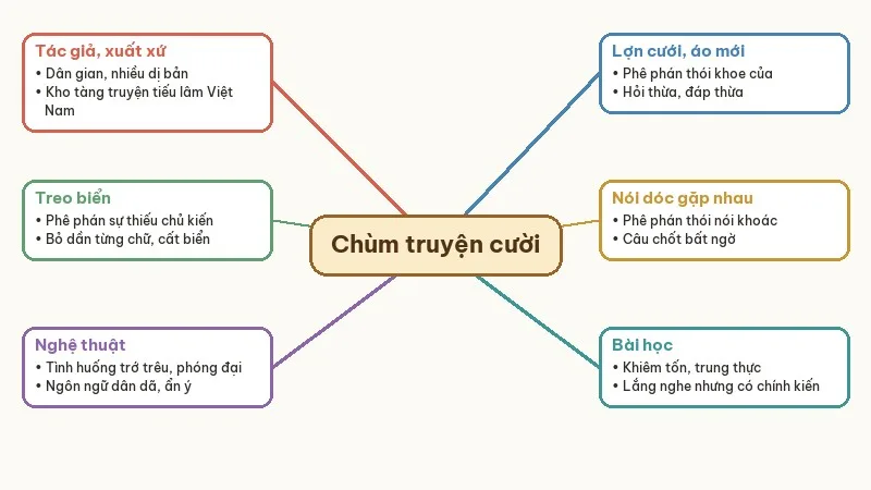 sơ đồ tư duy chùm truyện cười dân gian việt nam
