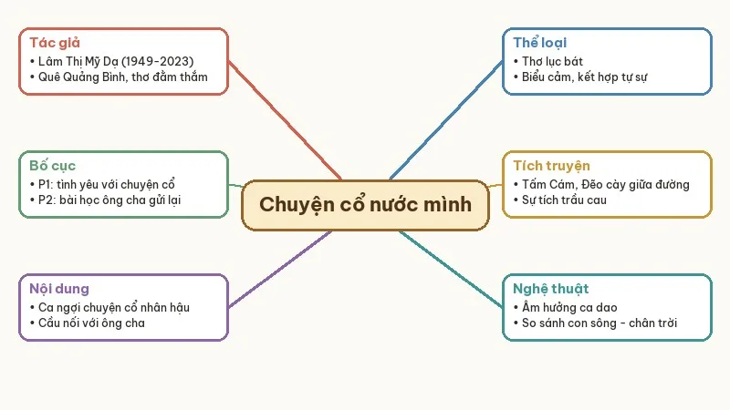 sơ đồ tư duy chuyện cổ nước mình