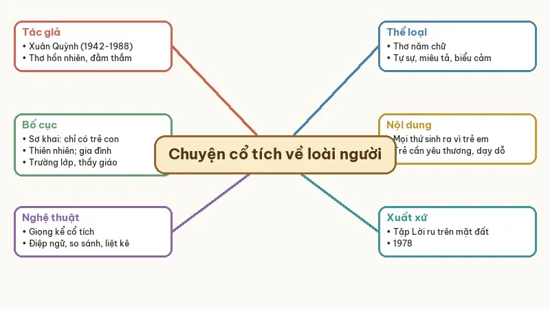 sơ đồ tư duy chuyện cổ tích về loài người