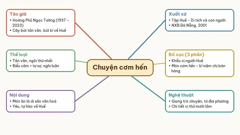 sơ đồ tư duy chuyện cơm hến