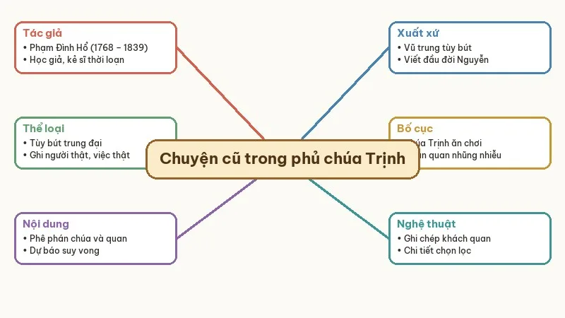 sơ đồ tư duy chuyện cũ trong phủ chúa trịnh