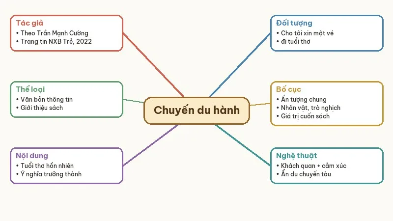 sơ đồ tư duy chuyến du hành về tuổi thơ