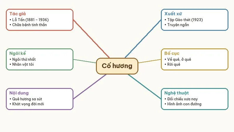sơ đồ tư duy cố hương