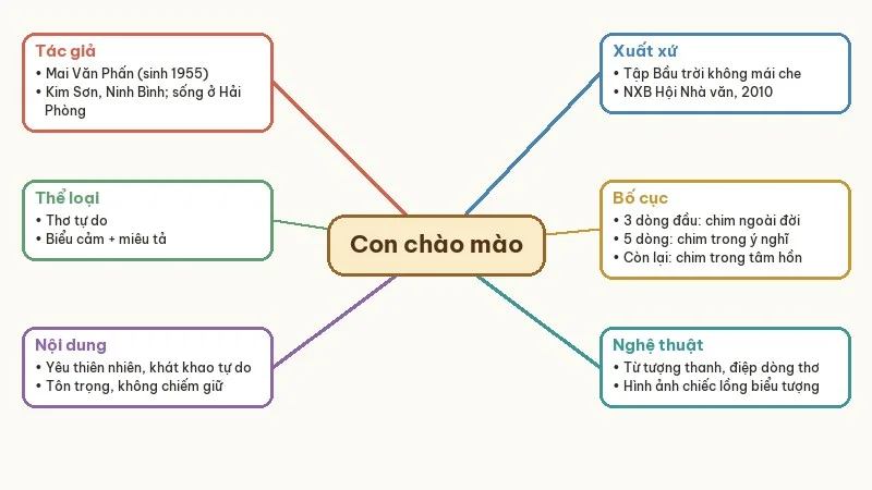 sơ đồ tư duy con chào mào