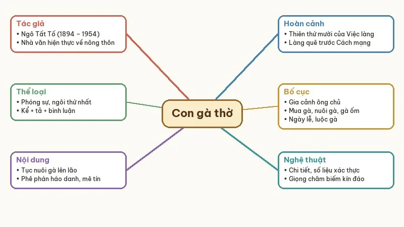 sơ đồ tư duy con gà thờ