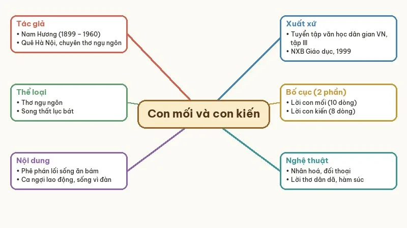 sơ đồ tư duy con mối và con kiến
