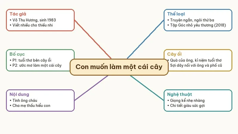 sơ đồ tư duy con muốn làm một cái cây