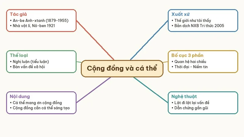 sơ đồ tư duy cộng đồng và cá thể