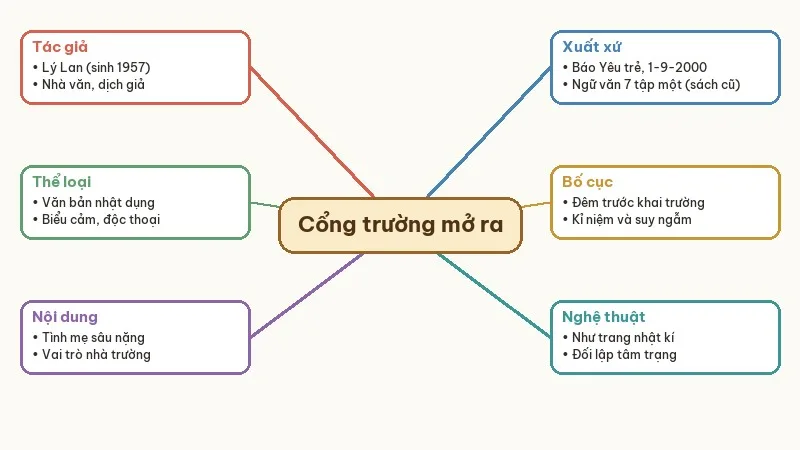 sơ đồ tư duy cổng trường mở ra