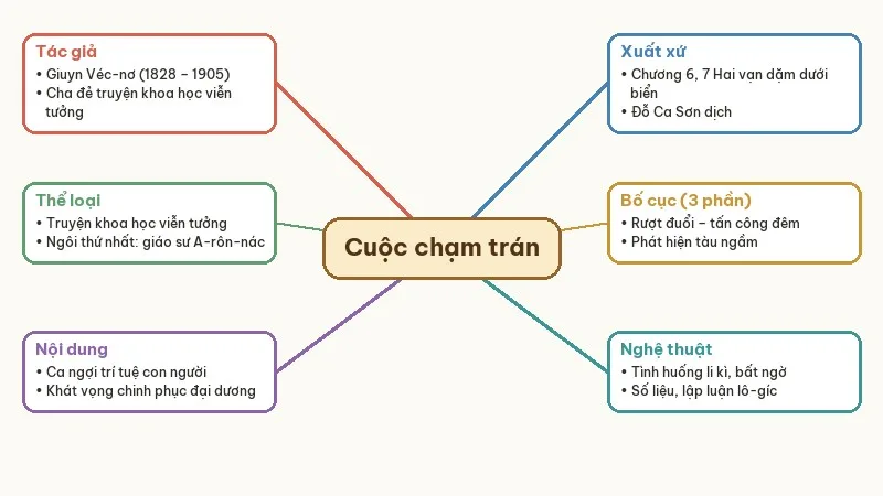 sơ đồ tư duy cuộc chạm trán trên đại dương