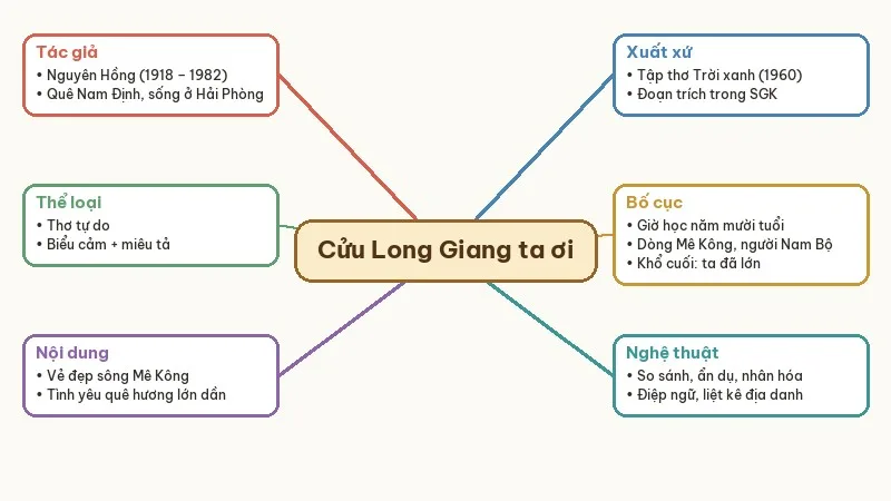 sơ đồ tư duy cửu long giang ta ơi
