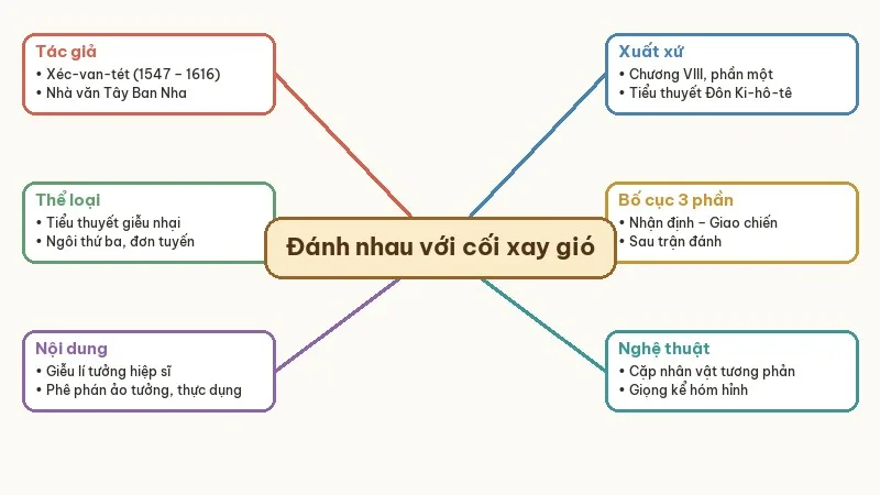 sơ đồ tư duy đánh nhau với cối xay gió