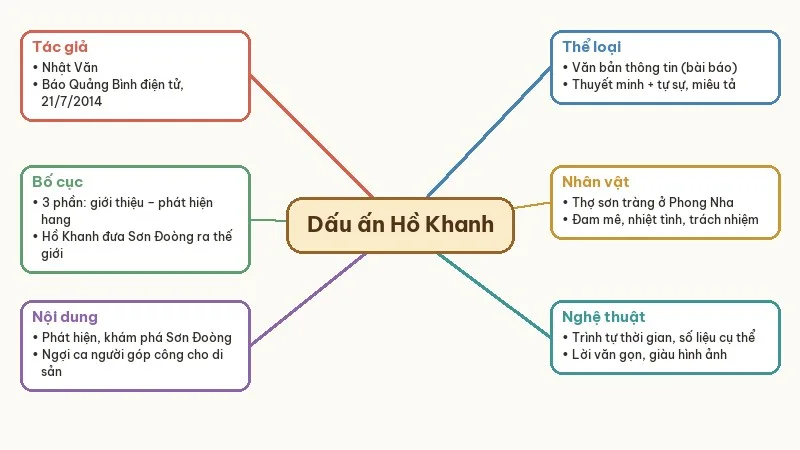 sơ đồ tư duy dấu ấn hồ khanh