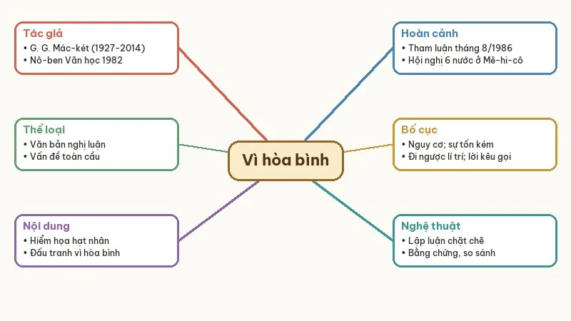 sơ đồ tư duy đấu tranh cho một thế giới hòa bình