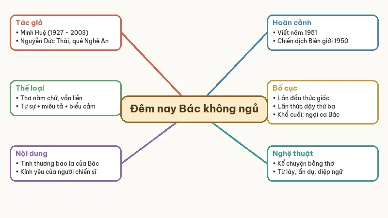 sơ đồ tư duy đêm nay bác không ngủ
