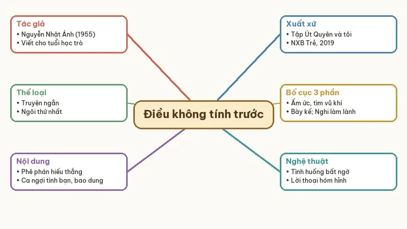 sơ đồ tư duy điều không tính trước