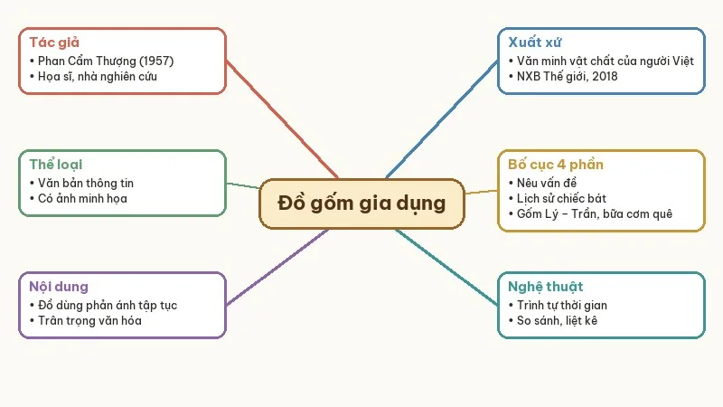 sơ đồ tư duy đồ gốm gia dụng của người việt