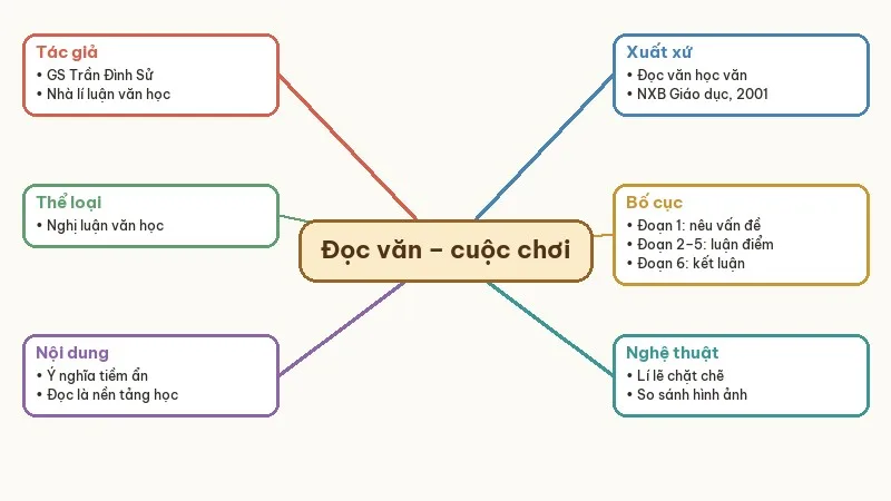sơ đồ tư duy đọc văn cuộc chơi tìm ý nghĩa