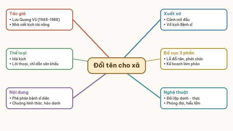 sơ đồ tư duy đổi tên cho xã
