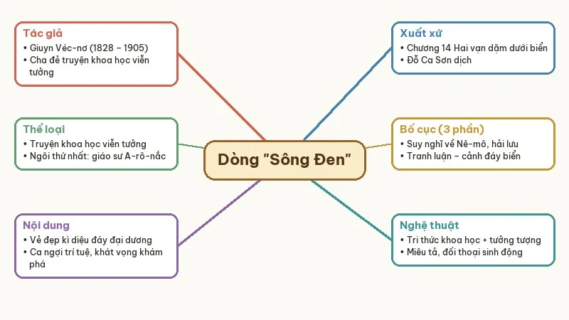 sơ đồ tư duy dòng sông đen