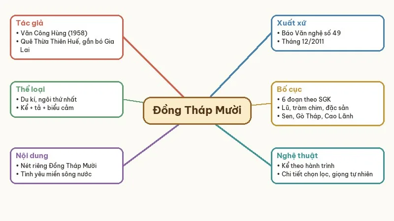 sơ đồ tư duy đồng tháp mười mùa nước nổi