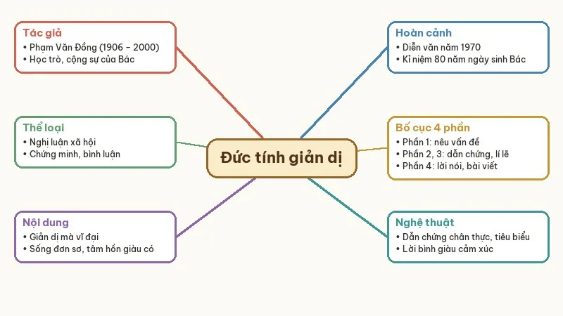 sơ đồ tư duy đức tính giản dị của bác hồ
