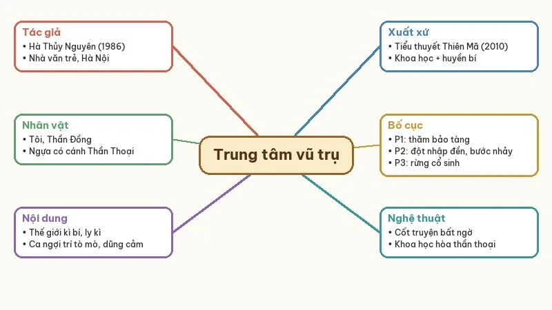 sơ đồ tư duy đường vào trung tâm vũ trụ