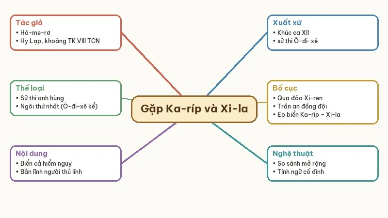 sơ đồ tư duy gặp ka-ríp và xi-la