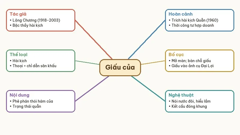 sơ đồ tư duy giấu của